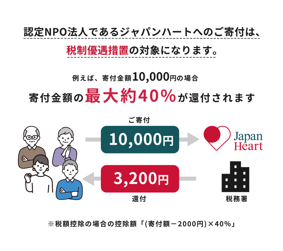 認定NPO法人であるジャパンハートへのご寄付は、税制優遇措置の対象になります。