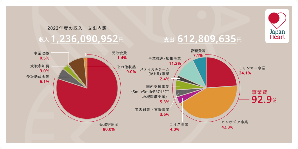 寄付の使いみち