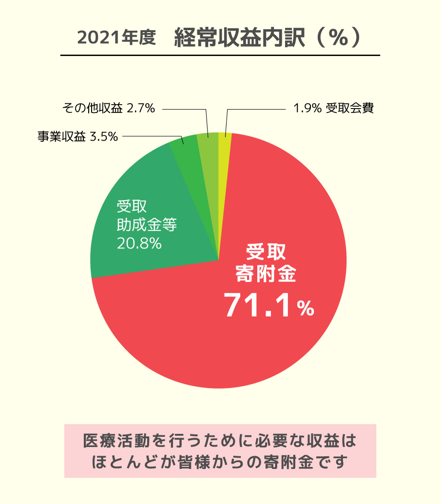 2021年度　経常収益内訳（％）