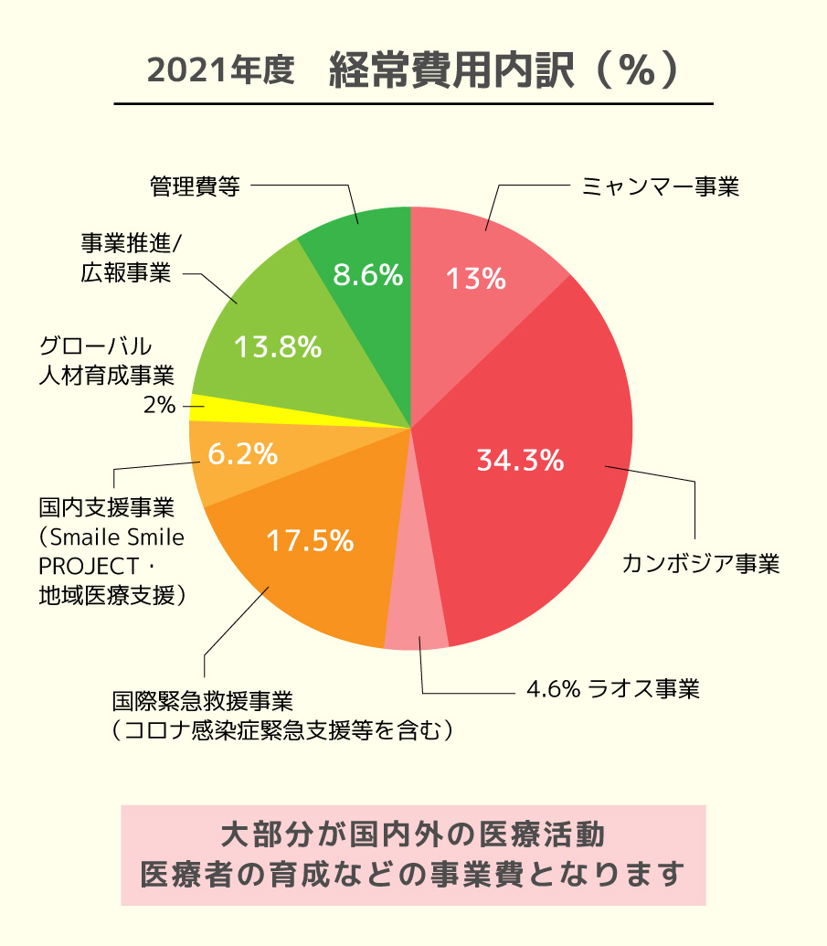 2021年度 経常費用内訳(%)