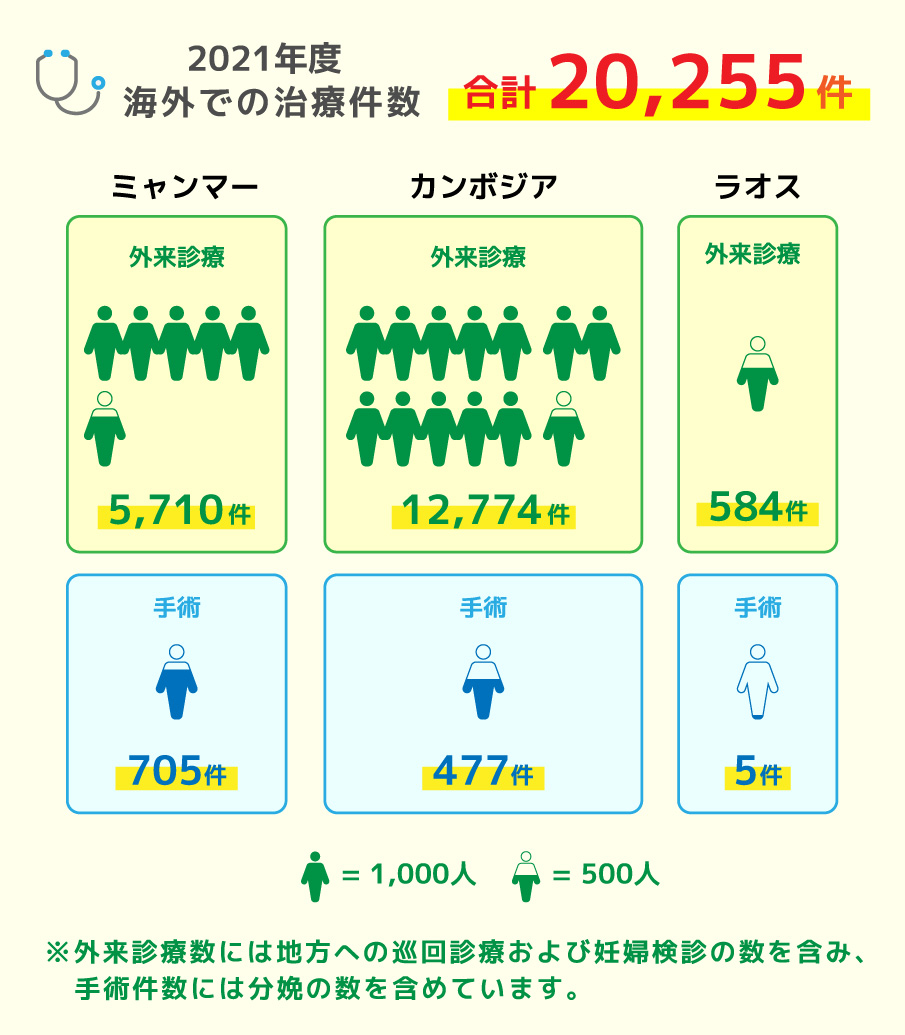 2021年度 海外での治療件数 合計20,255件