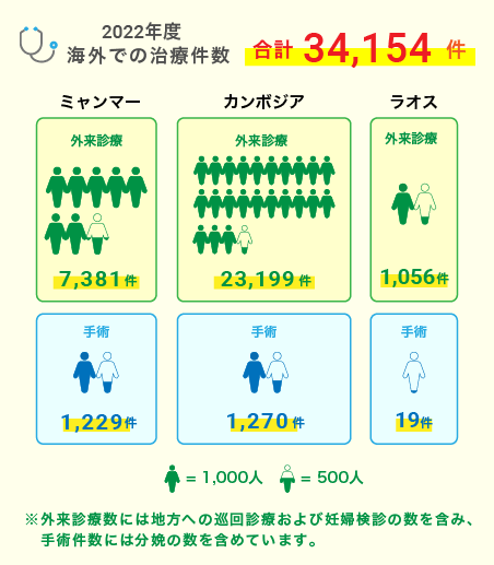 2021年度 海外での治療件数 合計20,255件