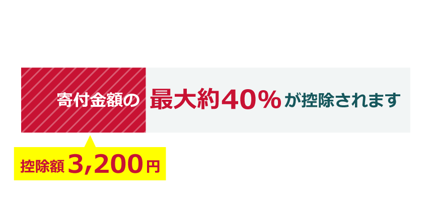 税制優遇｜寄付10000円の例