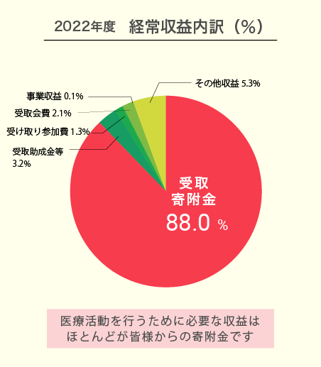 2021年度　経常収益内訳（％）