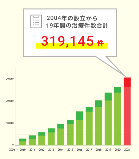 2004年の設立から18年間の治療件数合計305,970件