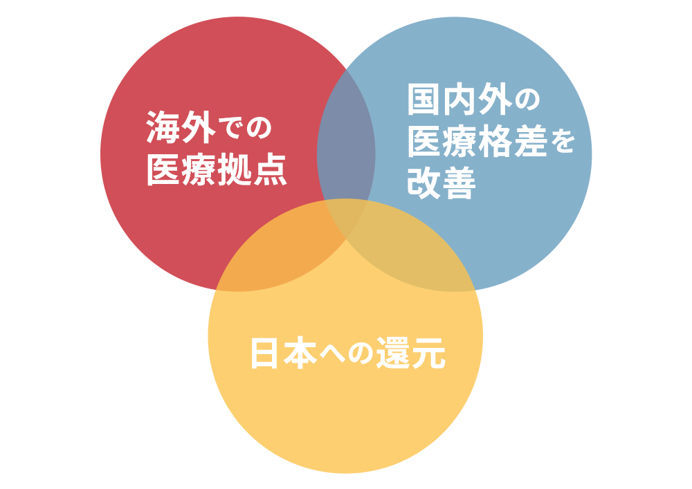 ジャパンハートが取り組む課題と解決の相互作用