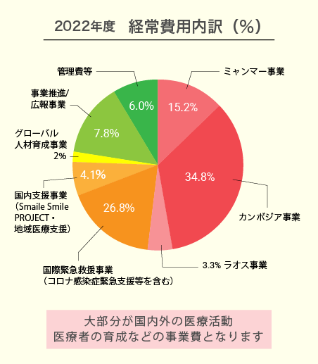 2021年度　経常費用内訳（％）