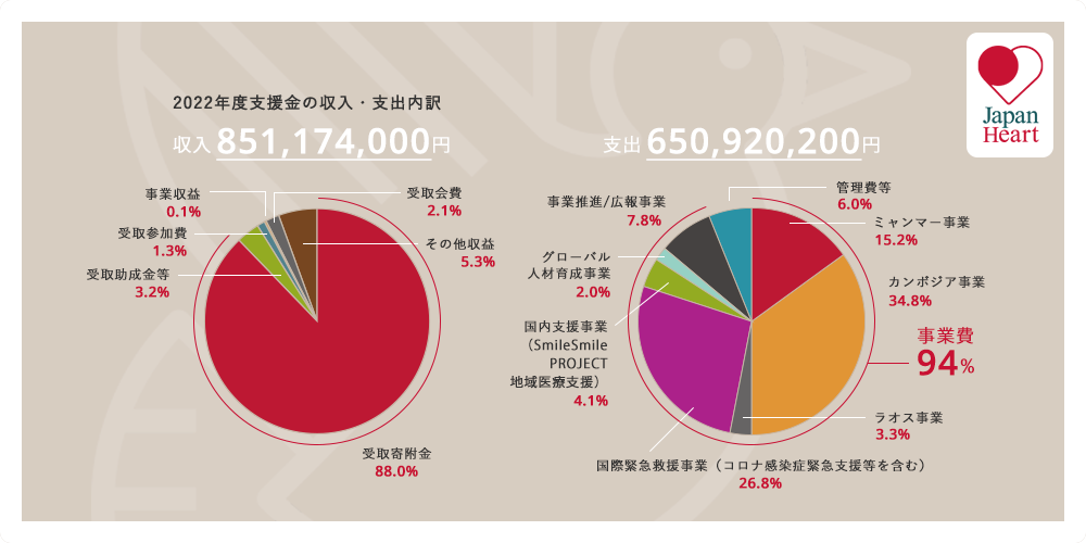 ジャパンハートの活動実績