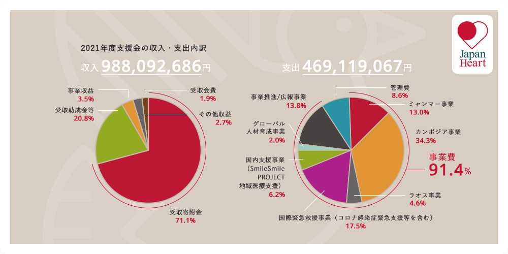 ジャパンハートの活動実績