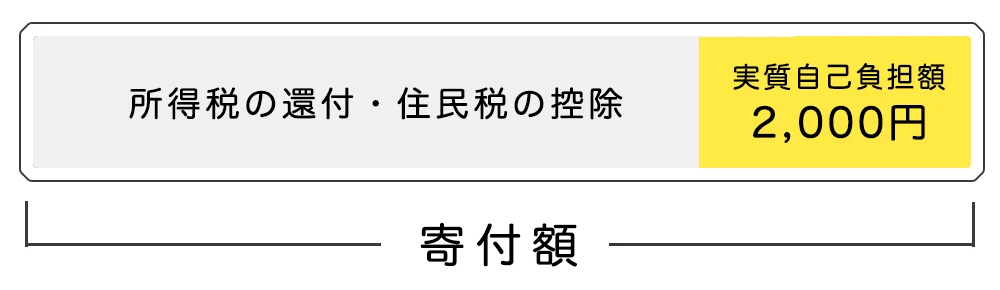 実質負担額2000円のイメージ図