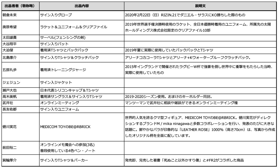 #マスクを医療従事者に クラウドファンディング国内史上最速*で1億5千万円の達成に続き ヤフオク!で「ジャパンハート チャリティオークション」を開始