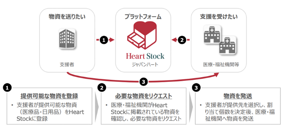 必要なものを、必要なところへ。アクセンチュアと共に、新たな物資提供プラットフォーム「Heart Stock」を開発しました。