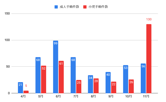 【ミャンマー医療活動】医療支援の現場より ~2024年11月~