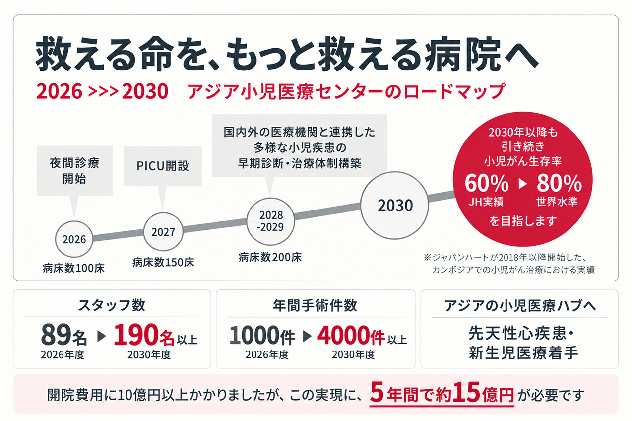 ジャパンハートアジア小児医療センター 課題