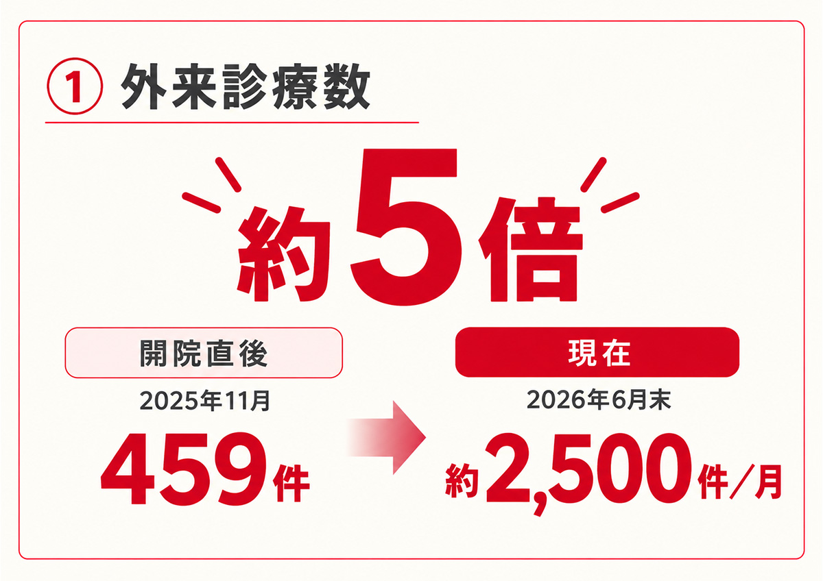 ジャパンハートアジア小児医療センター 実績