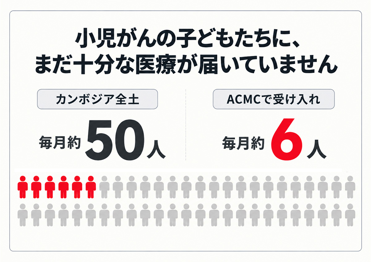 ジャパンハートアジア小児医療センター 課題