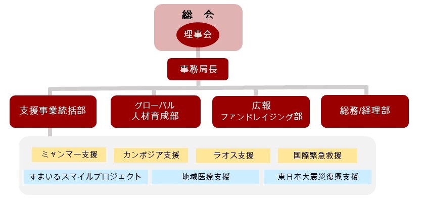 組織図