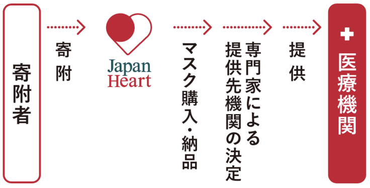 #マスクを医療従事者に あなたの拡散や寄付が医療の⼒に