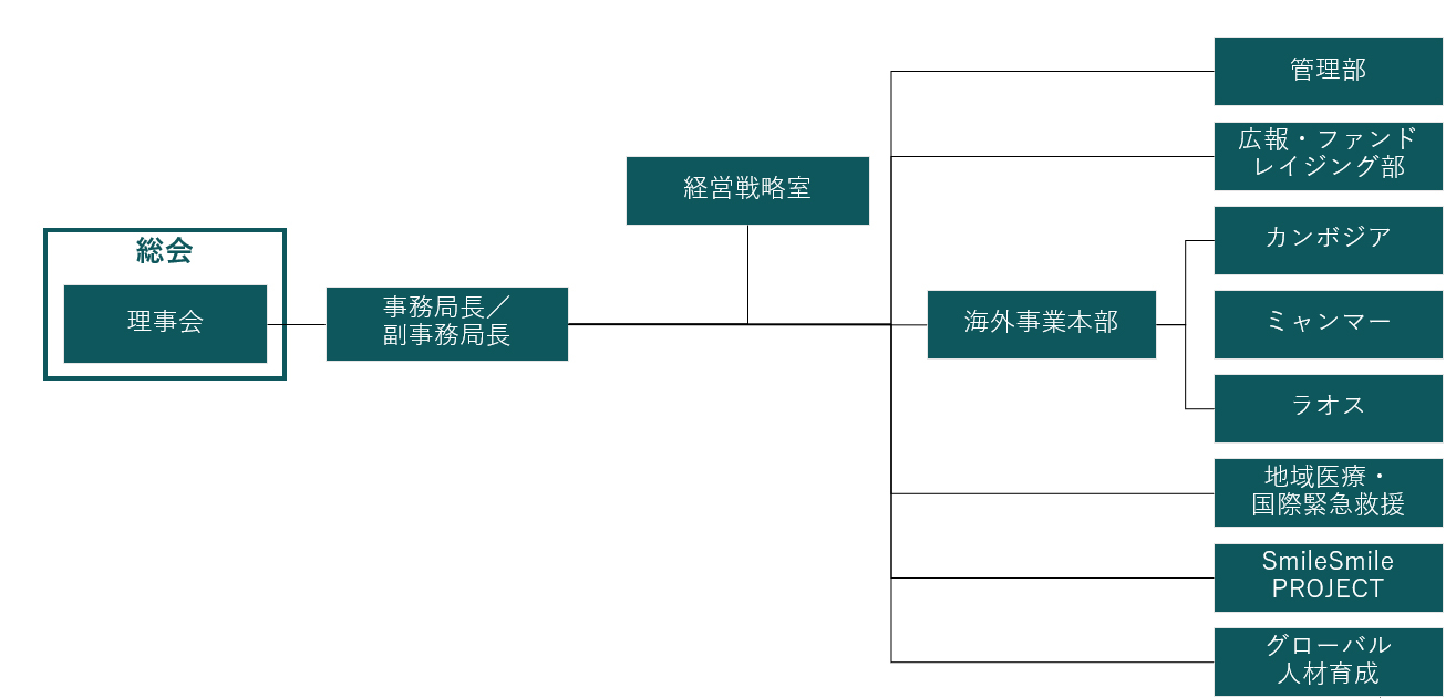 ジャパンハート 組織図