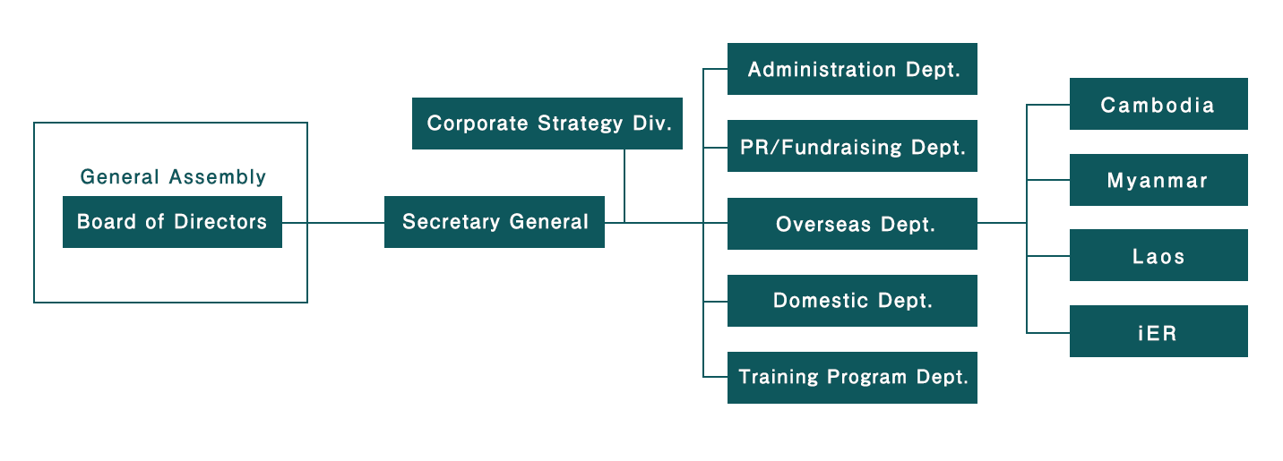 Organization Chart