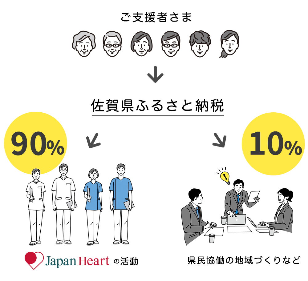 ジャパンハート NPO ふるさと納税で寄付をする