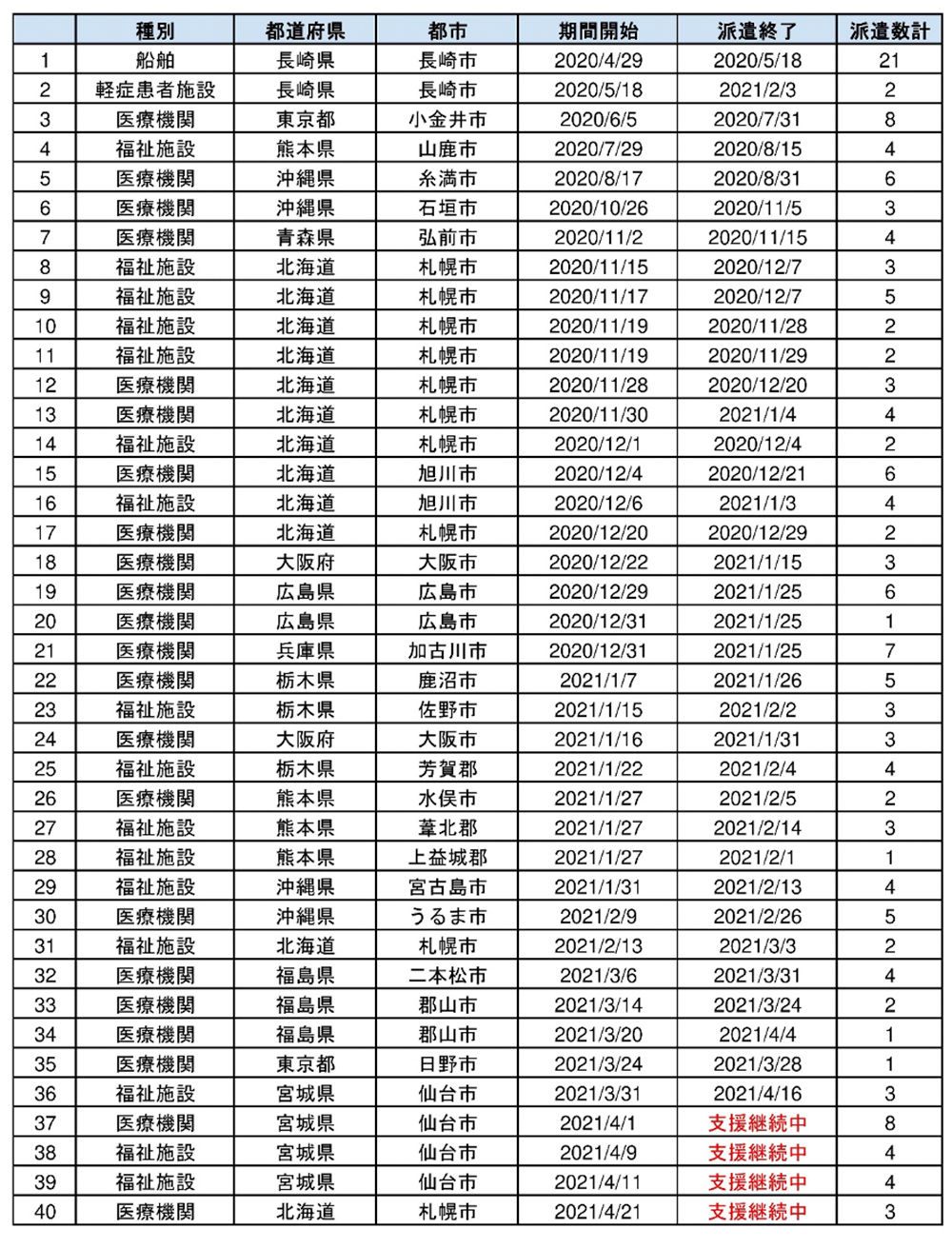 ジャパンハート、北海道札幌市のクラスター施設へ医療チーム派遣 道内で12件目のクラスター施設支援