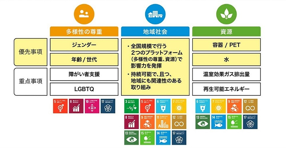 コカ･コーラシステムのサスティナビリティーへの取り組みについて