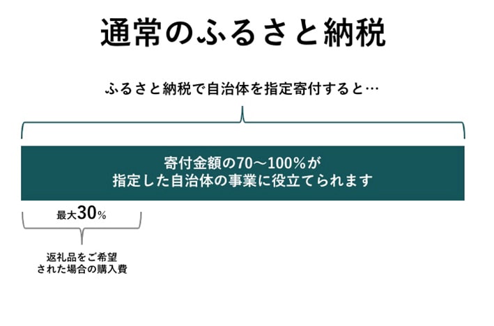 ふるさと納税で寄付をする