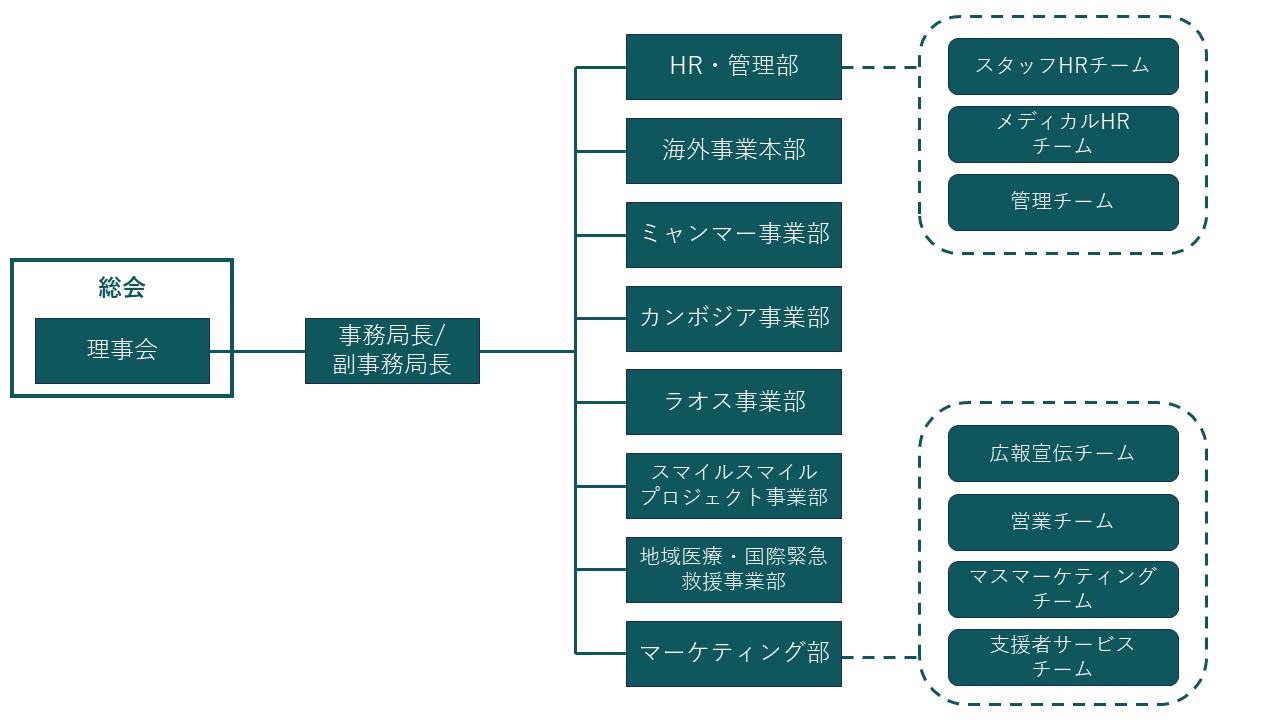 ジャパンハート 組織図