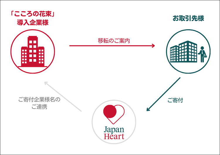 様々なご支援の方法 企業様 CSR