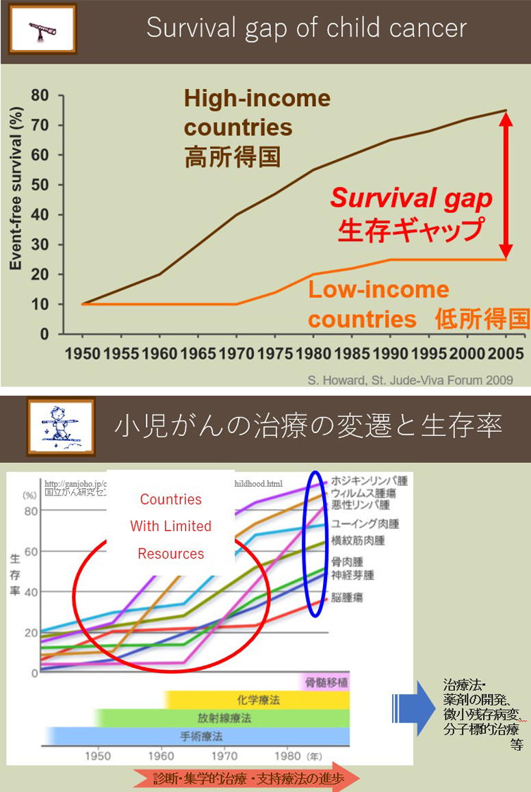 小児がんの事情 ジャパンハート