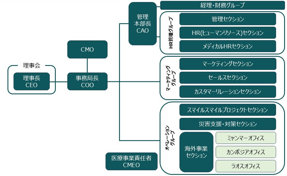 ジャパンハート組織図2024