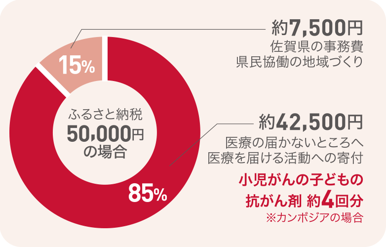 ふるさと納税で寄付をする